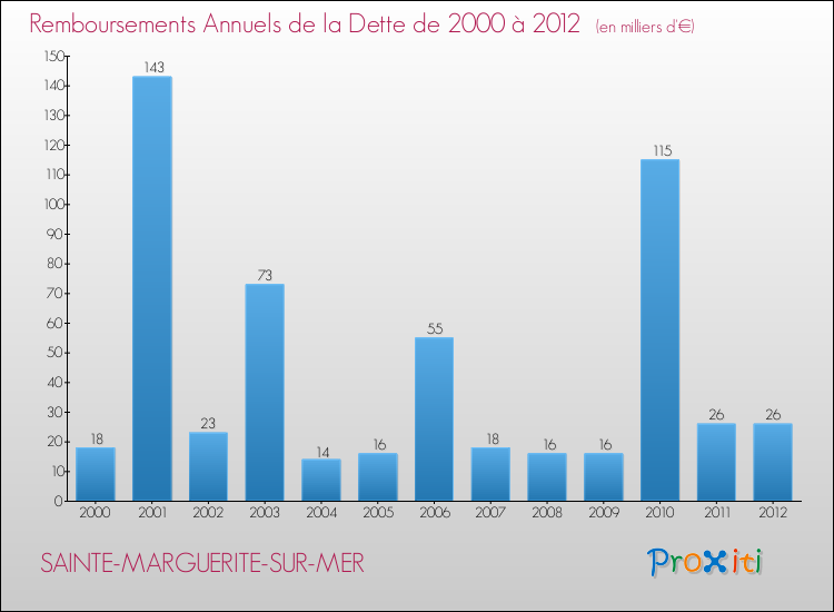 Evolution de l'annuité de la dette pour la commune de SAINTE-MARGUERITE-SUR-MER de 2000 à 2012 Annuités de la dette pour SAINTE-MARGUERITE-SUR-MER de 2000 à 2012