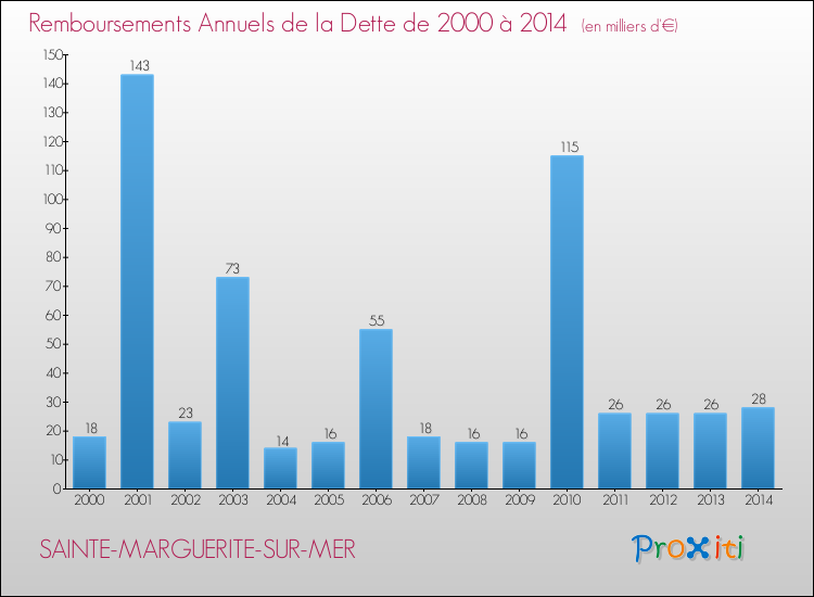 Evolution de l'annuité de la dette pour la commune de SAINTE-MARGUERITE-SUR-MER de 2000 à 2014 Annuités de la dette pour SAINTE-MARGUERITE-SUR-MER de 2000 à 2014