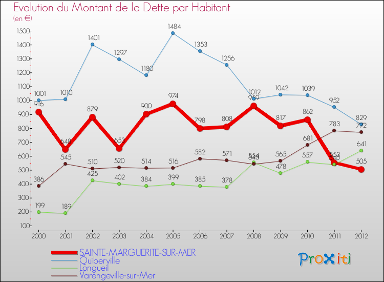 Evolution de la dette par habitant pour la commune de SAINTE-MARGUERITE-SUR-MER et les communes proches de 2000 à 2012 Comparaison de la dette par habitant pour SAINTE-MARGUERITE-SUR-MER et les communes voisines de 2000 à 2012