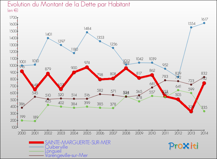 Evolution de la dette par habitant pour la commune de SAINTE-MARGUERITE-SUR-MER et les communes proches de 2000 à 2014 Comparaison de la dette par habitant pour SAINTE-MARGUERITE-SUR-MER et les communes voisines de 2000 à 2014