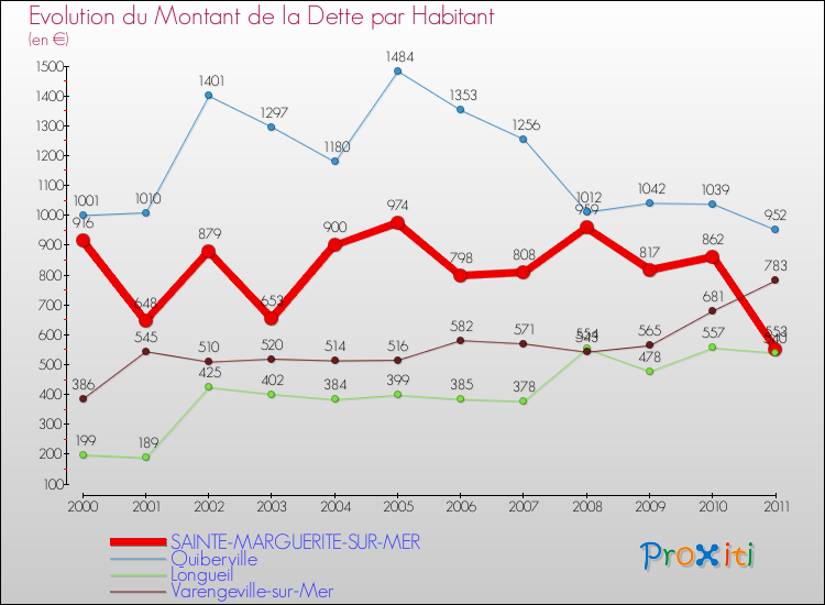 Evolution de la dette par habitant pour la commune de SAINTE-MARGUERITE-SUR-MER et les communes proches Comparaison de la dette par habitant pour SAINTE-MARGUERITE-SUR-MER et les communes voisines
