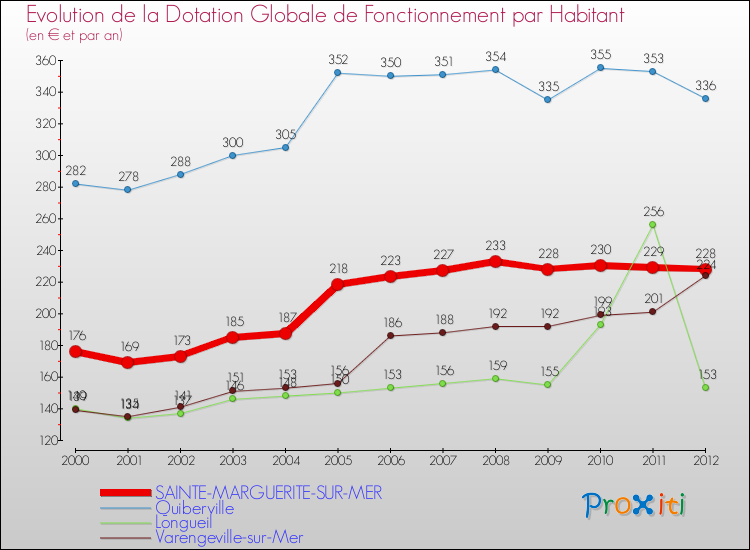 Evolution et montant de la dotation globale de fonctionnement par Habitant pour SAINTE-MARGUERITE-SUR-MER et les communes proches Comparaison des dotations globales de fonctionnement par habitant pour SAINTE-MARGUERITE-SUR-MER et les communes voisines