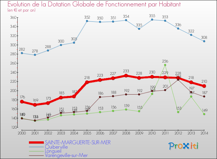 Evolution et montant de la dotation globale de fonctionnement par Habitant pour SAINTE-MARGUERITE-SUR-MER et les communes proches de 2000 à 2014. Comparaison des dotations globales de fonctionnement par habitant pour SAINTE-MARGUERITE-SUR-MER et les communes voisines de 2000 à 2014.