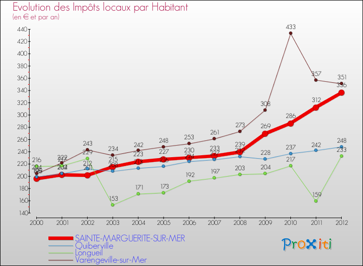 Evolution et montant des impôts locaux par Habitant pour SAINTE-MARGUERITE-SUR-MER et les communes proches Comparaison des impôts locaux par habitant pour SAINTE-MARGUERITE-SUR-MER et les communes voisines