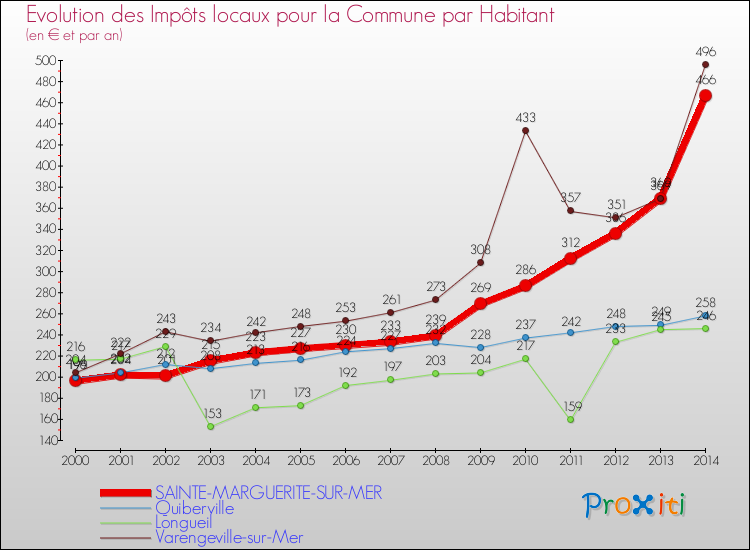 Evolution et montant des impôts locaux par Habitant pour SAINTE-MARGUERITE-SUR-MER et les communes proches de 2000 à 2014 Comparaison des impôts locaux par habitant pour SAINTE-MARGUERITE-SUR-MER et les communes voisines de 2000 à 2014