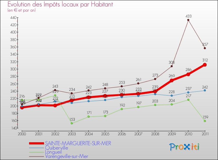 Evolution et montant des impôts locaux par Habitant pour SAINTE-MARGUERITE-SUR-MER et les communes proches Comparaison des impôts locaux par habitant pour SAINTE-MARGUERITE-SUR-MER et les communes voisines