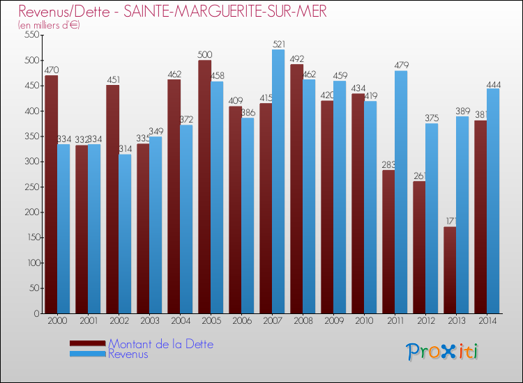 Evolution comparée de la dette et des revenus pour la commune de SAINTE-MARGUERITE-SUR-MER de 2000 à 2014 Comparaison de la dette et des revenus pour SAINTE-MARGUERITE-SUR-MER de 2000 à 2014