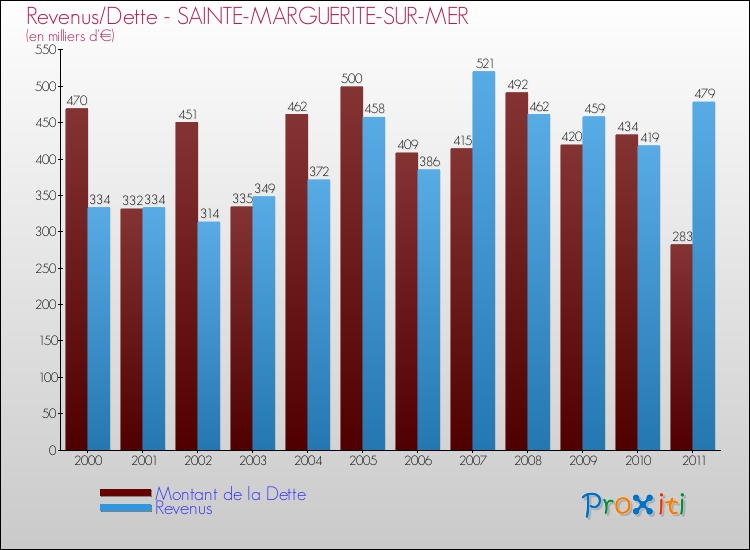 Evolution comparée de la dette et des revenus pour la commune de SAINTE-MARGUERITE-SUR-MER de 2000 à 2011 Comparaison de la dette et des revenus pour SAINTE-MARGUERITE-SUR-MER de 2000 à 2011