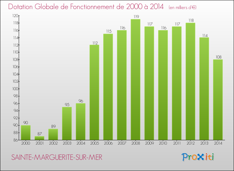 Evolution du montant de la Dotation Globale de Fonctionnement pour la commune de SAINTE-MARGUERITE-SUR-MER de 2000 à 2014 Evolution du montant de la Dotation Globale de Fonctionnement pour SAINTE-MARGUERITE-SUR-MER de 2000 à 2014