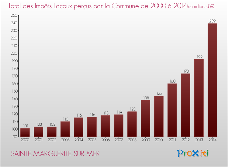 Evolution des Impôts Locaux pour la commune de SAINTE-MARGUERITE-SUR-MER de 2000 à 2014 Evolution des Impôts Locaux pour SAINTE-MARGUERITE-SUR-MER de 2000 à 2014