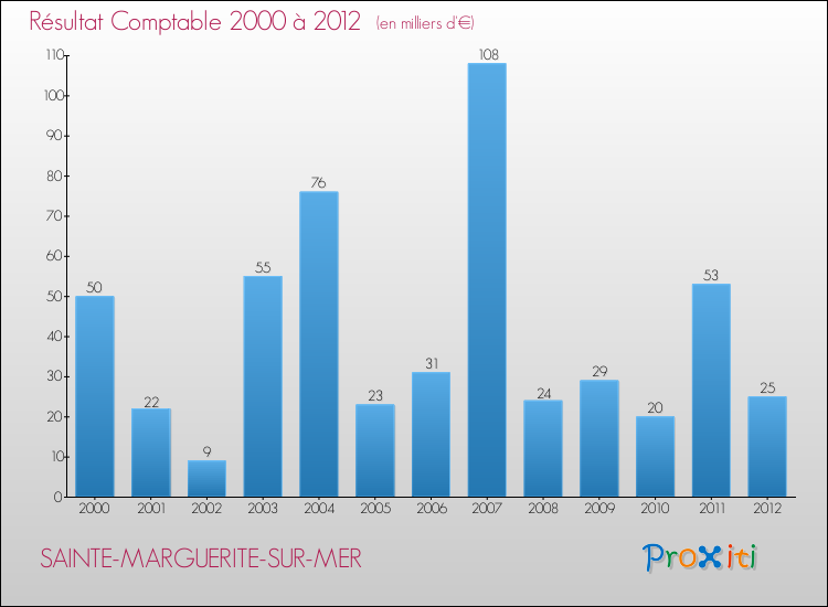 Evolution du résultat comptable pour la commune de SAINTE-MARGUERITE-SUR-MER de 2000 à 2012 Evolution du résultat comptable pour SAINTE-MARGUERITE-SUR-MER de 2000 à 2012