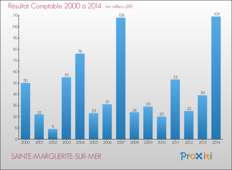 Evolution du résultat comptable pour la commune de SAINTE-MARGUERITE-SUR-MER de 2000 à 2014 Evolution du résultat comptable pour SAINTE-MARGUERITE-SUR-MER de 2000 à 2014
