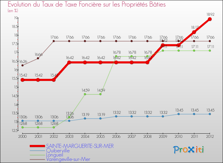 Evolution du taux de la taxe foncière sur le bati pour SAINTE-MARGUERITE-SUR-MER et les communes proches de 2000 à 2012 Comparaison des taux de taxe foncière sur le bati pour SAINTE-MARGUERITE-SUR-MER et les communes voisines de 2000 à 2012