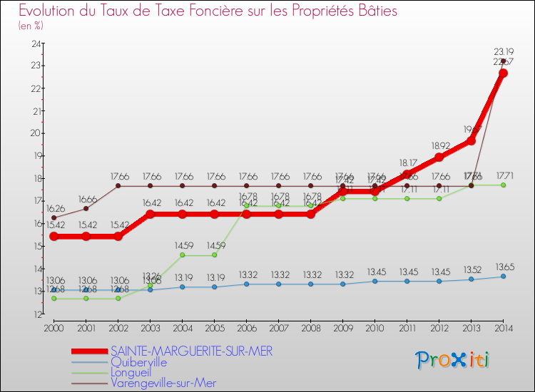 Evolution du taux de la taxe foncière sur le bati pour SAINTE-MARGUERITE-SUR-MER et les communes proches de 2000 à 2014 Comparaison des taux de taxe foncière sur le bati pour SAINTE-MARGUERITE-SUR-MER et les communes voisines de 2000 à 2014