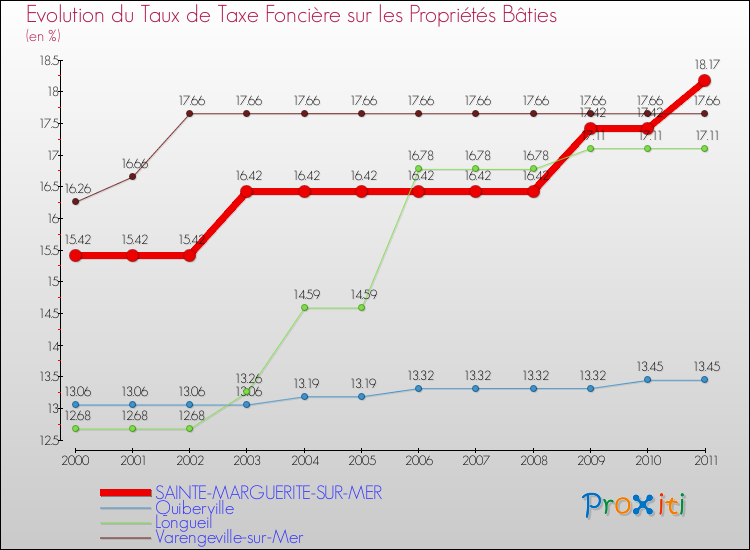 Evolution du taux de la taxe foncière sur le bati pour SAINTE-MARGUERITE-SUR-MER et les communes proches Comparaison des taux de taxe foncière sur le bati pour SAINTE-MARGUERITE-SUR-MER et les communes voisines