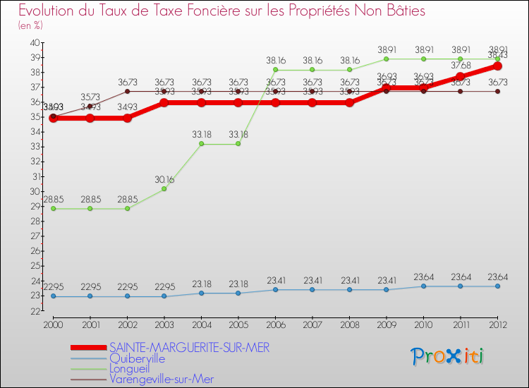 Evolution du taux de la taxe foncière sur les immeubles et terrains non batis pour SAINTE-MARGUERITE-SUR-MER et les communes proches de 2000 à 2012 Comparaison des taux de la taxe foncière sur les immeubles et terrains non batis pour SAINTE-MARGUERITE-SUR-MER et les communes voisines de 2000 à 2012