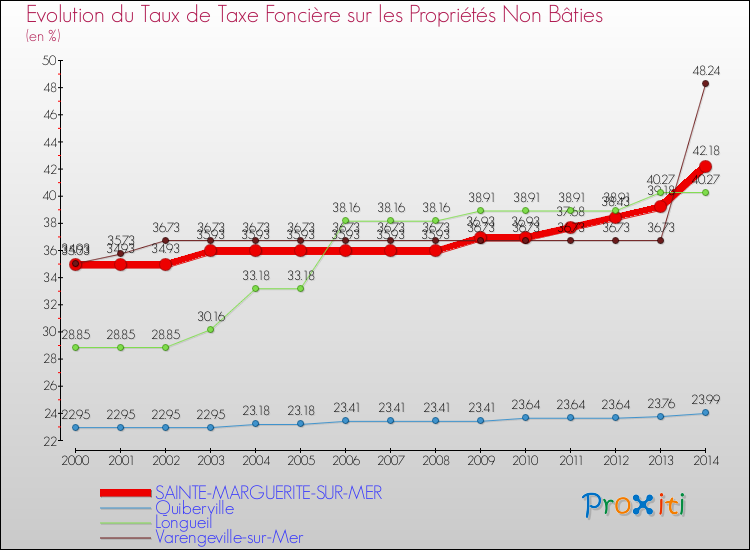 Evolution du taux de la taxe foncière sur les immeubles et terrains non batis pour SAINTE-MARGUERITE-SUR-MER et les communes proches de 2000 à 2014 Comparaison des taux de la taxe foncière sur les immeubles et terrains non batis pour SAINTE-MARGUERITE-SUR-MER et les communes voisines de 2000 à 2014