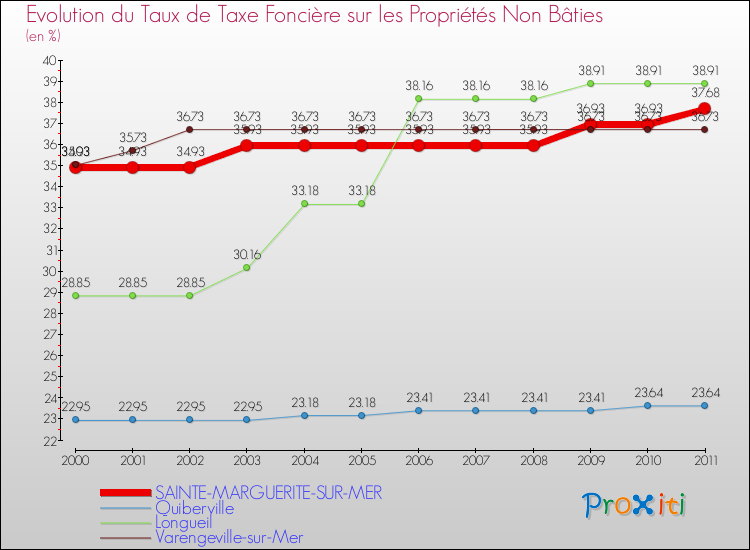 Evolution du taux de la taxe foncière sur les immeubles et terrains non batis pour SAINTE-MARGUERITE-SUR-MER et les communes proches Comparaison des taux de la taxe foncière sur les immeubles et terrains non batis pour SAINTE-MARGUERITE-SUR-MER et les communes voisines