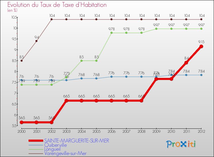Evolution du taux de la taxe d'habitation pour SAINTE-MARGUERITE-SUR-MER et les communes proches Comparaison des taux de la taxe d'habitation pour SAINTE-MARGUERITE-SUR-MER et les communes voisines