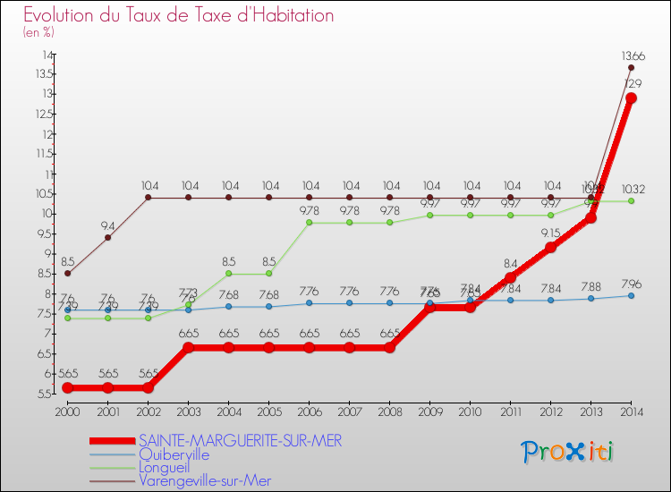 Evolution du taux de la taxe d'habitation pour SAINTE-MARGUERITE-SUR-MER et les communes proches de 2000 à 2014 Comparaison des taux de la taxe d'habitation pour SAINTE-MARGUERITE-SUR-MER et les communes voisines de 2000 à 2014