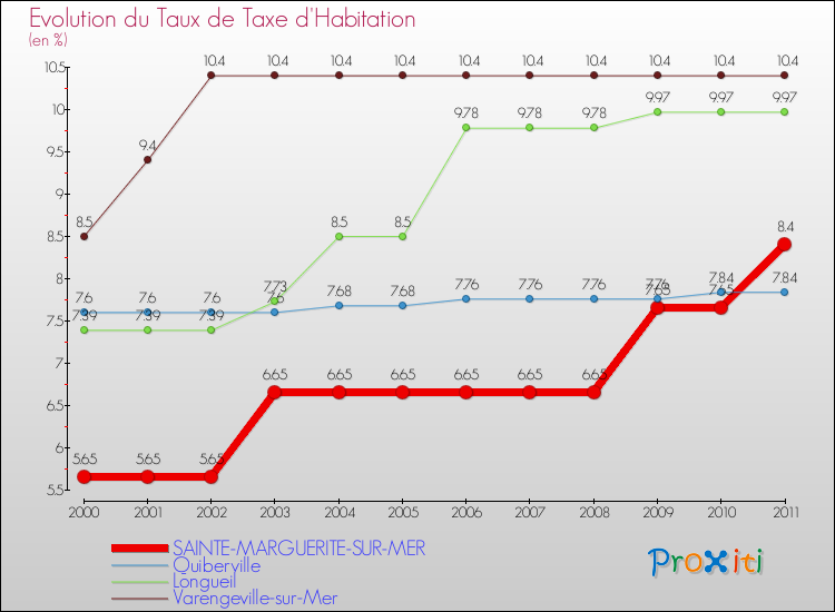 Evolution du taux de la taxe d'habitation pour SAINTE-MARGUERITE-SUR-MER et les communes proches Comparaison des taux de la taxe d'habitation pour SAINTE-MARGUERITE-SUR-MER et les communes voisines