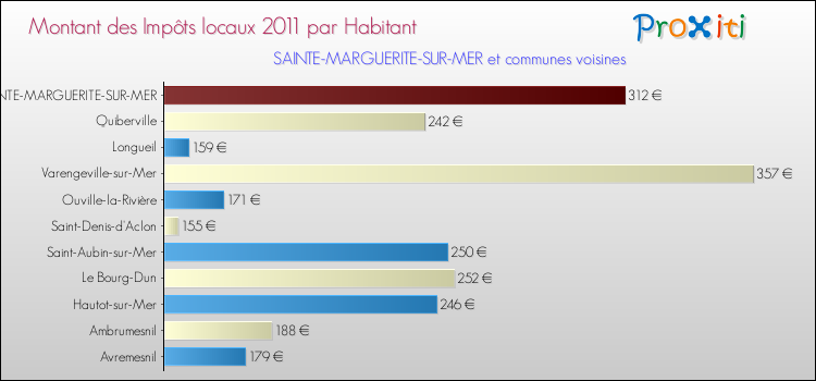 Montant des impôts locaux par Habitant pour SAINTE-MARGUERITE-SUR-MER et les communes proches Comparaison des impôts locaux par habitant pour SAINTE-MARGUERITE-SUR-MER et les communes voisines