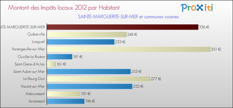 Montant des impôts locaux par Habitant pour SAINTE-MARGUERITE-SUR-MER et les communes proches Comparaison des impôts locaux par habitant pour SAINTE-MARGUERITE-SUR-MER et les communes voisines