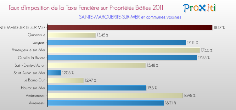 Taux d'imposition de la taxe foncière sur le bati 2011 pour SAINTE-MARGUERITE-SUR-MER et les communes proches Comparaison des taux d'imposition de la taxe foncière sur le bati 2011 pour SAINTE-MARGUERITE-SUR-MER et les communes voisines