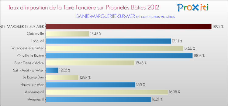 Taux d'imposition de la taxe foncière sur le bati 2012 pour SAINTE-MARGUERITE-SUR-MER et les communes proches Comparaison des taux d'imposition de la taxe foncière sur le bati 2012 pour SAINTE-MARGUERITE-SUR-MER et les communes voisines