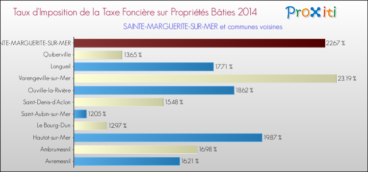 Taux d'imposition de la taxe foncière sur le bati 2014 pour SAINTE-MARGUERITE-SUR-MER et les communes proches Comparaison des taux d'imposition de la taxe foncière sur le bati 2014 pour SAINTE-MARGUERITE-SUR-MER et les communes voisines