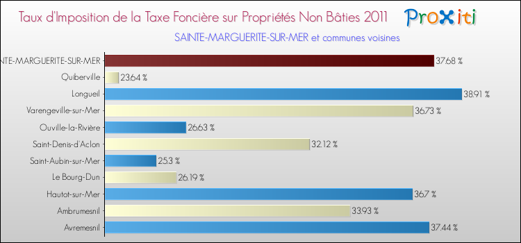 Taux d'imposition de la taxe foncière sur les immeubles et terrains non batis 2011 pour SAINTE-MARGUERITE-SUR-MER et les communes proches Comparaison des taux d'imposition de la taxe foncière sur les immeubles et terrains non batis 2011 pour SAINTE-MARGUERITE-SUR-MER et les communes voisines
