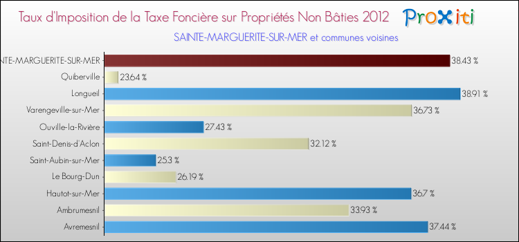Taux d'imposition de la taxe foncière sur les immeubles et terrains non batis 2012 pour SAINTE-MARGUERITE-SUR-MER et les communes proches Comparaison des taux d'imposition de la taxe foncière sur les immeubles et terrains non batis 2012 pour SAINTE-MARGUERITE-SUR-MER et les communes voisines