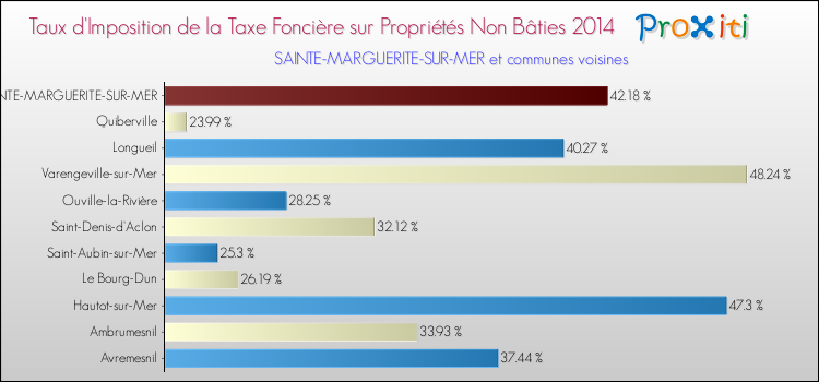 Taux d'imposition de la taxe foncière sur les immeubles et terrains non batis 2014 pour SAINTE-MARGUERITE-SUR-MER et les communes proches Comparaison des taux d'imposition de la taxe foncière sur les immeubles et terrains non batis 2014 pour SAINTE-MARGUERITE-SUR-MER et les communes voisines