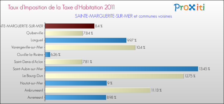 Taux d'imposition de la taxe d'habitation 2011 pour SAINTE-MARGUERITE-SUR-MER et les communes proches Comparaison des taux d'imposition de la taxe d'habitation 2011 pour SAINTE-MARGUERITE-SUR-MER et les communes voisines