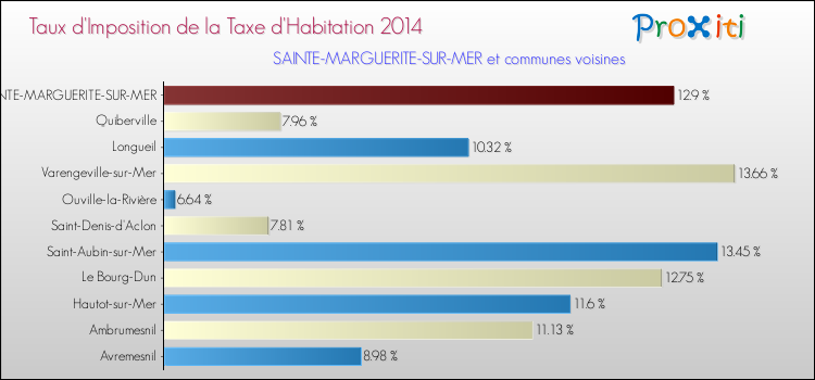 Taux d'imposition de la taxe d'habitation 2014 pour SAINTE-MARGUERITE-SUR-MER et les communes proches Comparaison des taux d'imposition de la taxe d'habitation 2014 pour SAINTE-MARGUERITE-SUR-MER et les communes voisines