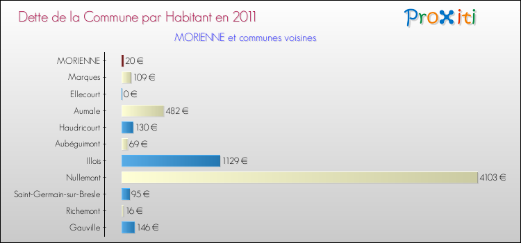 Dette par habitant de la commune en 2011 pour MORIENNE et les communes proches Comparaison de la dette par habitant de la commune en 2011 pour MORIENNE et les communes voisines