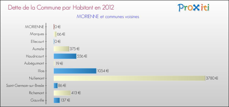 Dette par habitant de la commune en 2012 pour MORIENNE et les communes proches Comparaison de la dette par habitant de la commune en 2012 pour MORIENNE et les communes voisines