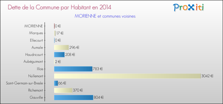 Dette par habitant de la commune en 2014 pour MORIENNE et les communes proches Comparaison de la dette par habitant de la commune en 2014 pour MORIENNE et les communes voisines