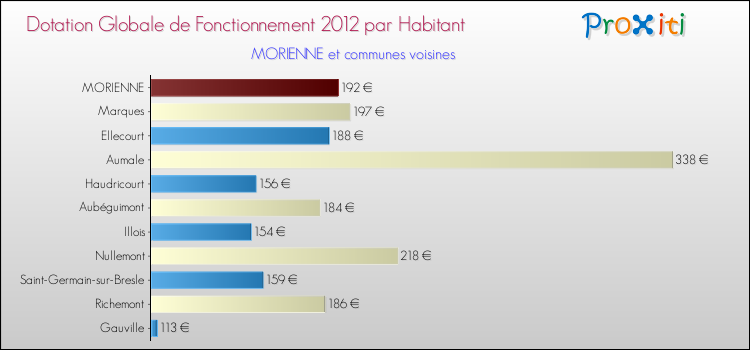 Montant des dotations globales de fonctionnement DGF par Habitant pour MORIENNE et les communes proches Comparaison des des dotations globales de fonctionnement DGF par habitant pour MORIENNE et les communes voisines