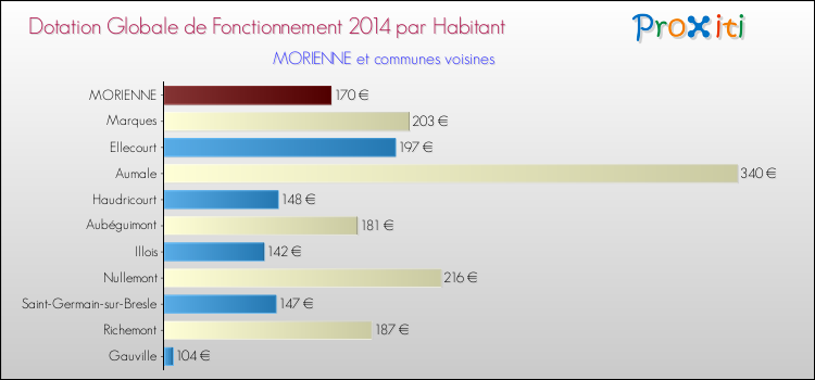 Montant des dotations globales de fonctionnement DGF par Habitant pour MORIENNE et les communes proches en 2014. Comparaison des des dotations globales de fonctionnement DGF par habitant pour MORIENNE et les communes voisines en 2014.