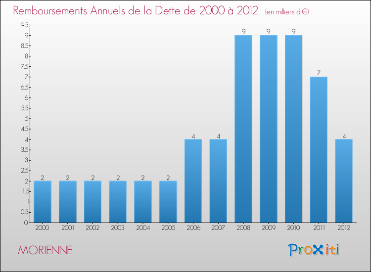Evolution de l'annuité de la dette pour la commune de MORIENNE de 2000 à 2012 Annuités de la dette pour MORIENNE de 2000 à 2012