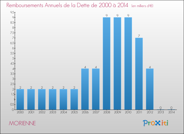 Evolution de l'annuité de la dette pour la commune de MORIENNE de 2000 à 2014 Annuités de la dette pour MORIENNE de 2000 à 2014