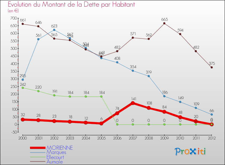 Evolution de la dette par habitant pour la commune de MORIENNE et les communes proches de 2000 à 2012 Comparaison de la dette par habitant pour MORIENNE et les communes voisines de 2000 à 2012
