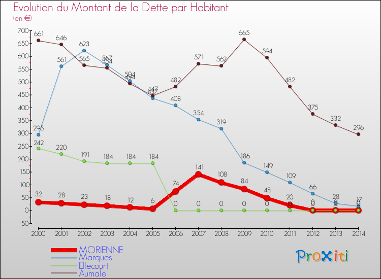 Evolution de la dette par habitant pour la commune de MORIENNE et les communes proches de 2000 à 2014 Comparaison de la dette par habitant pour MORIENNE et les communes voisines de 2000 à 2014