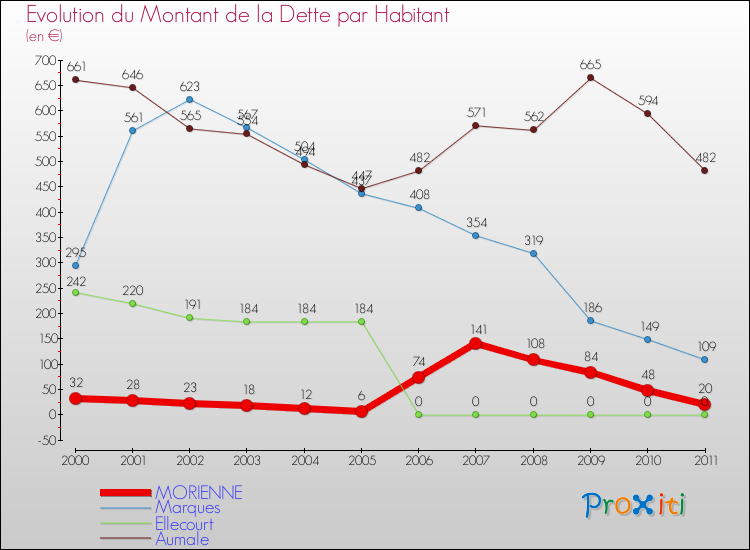 Evolution de la dette par habitant pour la commune de MORIENNE et les communes proches Comparaison de la dette par habitant pour MORIENNE et les communes voisines