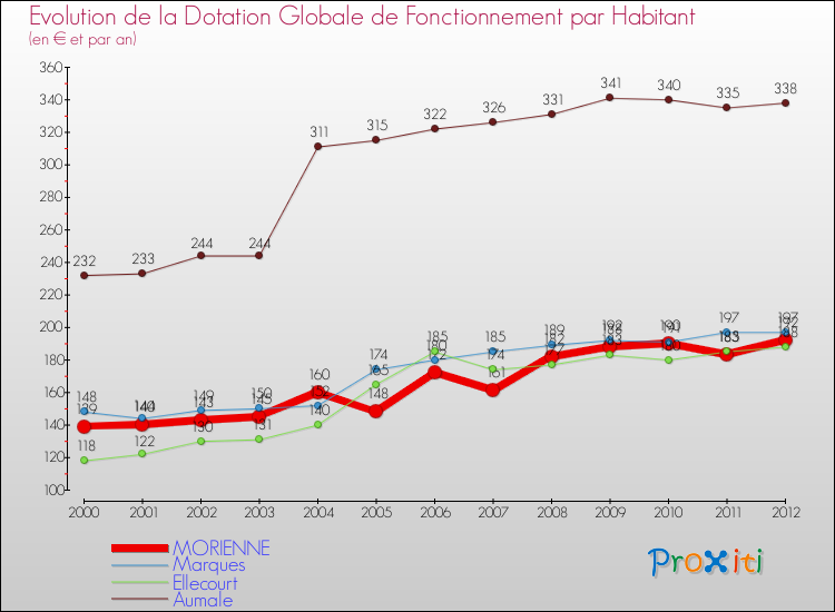 Evolution et montant de la dotation globale de fonctionnement par Habitant pour MORIENNE et les communes proches Comparaison des dotations globales de fonctionnement par habitant pour MORIENNE et les communes voisines