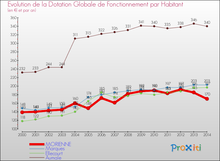 Evolution et montant de la dotation globale de fonctionnement par Habitant pour MORIENNE et les communes proches de 2000 à 2014. Comparaison des dotations globales de fonctionnement par habitant pour MORIENNE et les communes voisines de 2000 à 2014.