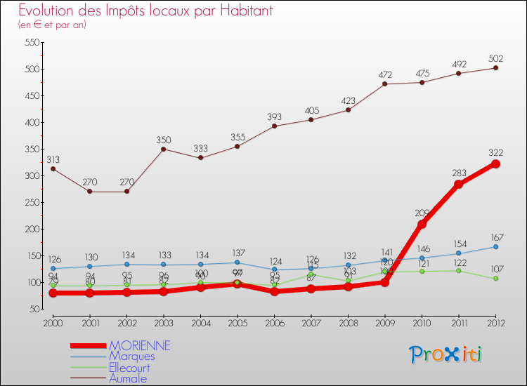 Evolution et montant des impôts locaux par Habitant pour MORIENNE et les communes proches Comparaison des impôts locaux par habitant pour MORIENNE et les communes voisines