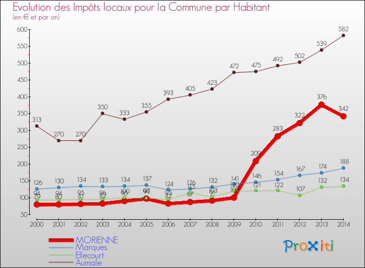Evolution et montant des impôts locaux par Habitant pour MORIENNE et les communes proches de 2000 à 2014 Comparaison des impôts locaux par habitant pour MORIENNE et les communes voisines de 2000 à 2014