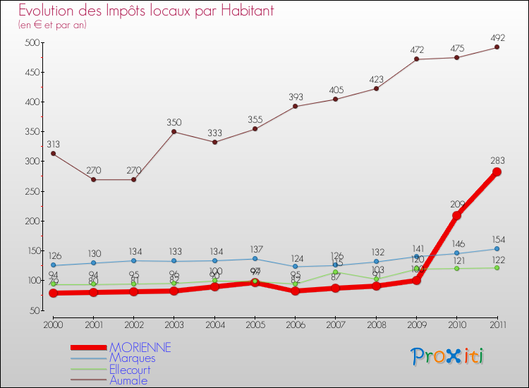 Evolution et montant des impôts locaux par Habitant pour MORIENNE et les communes proches Comparaison des impôts locaux par habitant pour MORIENNE et les communes voisines